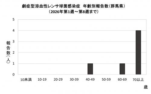 劇症型溶血性レンサ球菌感染グラフ 年齢群別報告数 画像