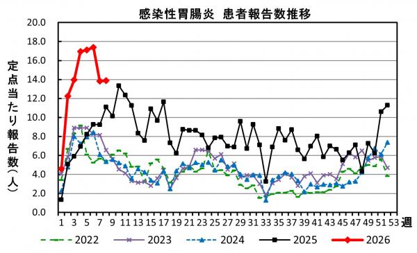 感染性胃腸炎 患者報告数推移の画像