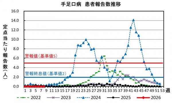 手足口病 患者報告数推移グラフの画像