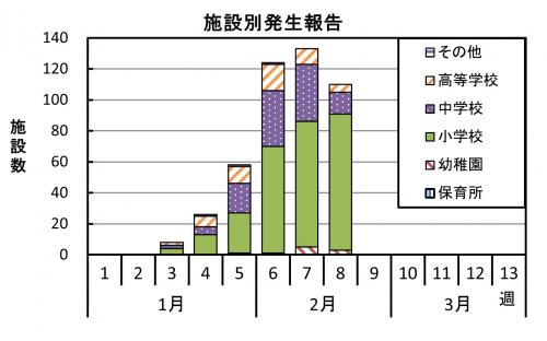インフルエンザ 施設別発生報告グラフ画像