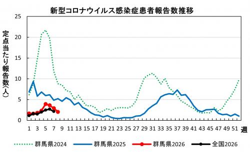 新型コロナウイルス感染症 患者報告数推移グラフ画像