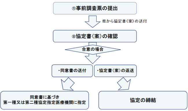 医療措置協定締結の流れ