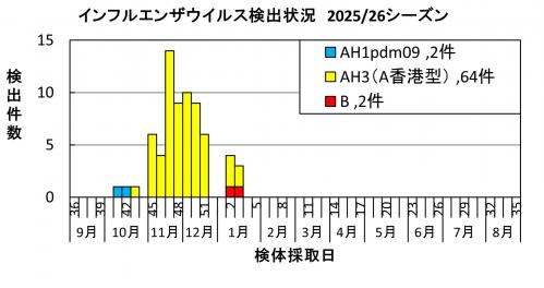 インフルエンザ　ウイルス検出状況2025/26シーズン画像