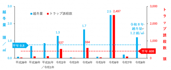 年次別チャバネアオカメムシの越冬量とトラップ誘殺数の図の画像