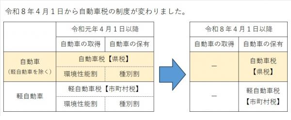 令和8年4月1日より自動車税の制度が変わりましたの画像