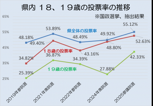 県内18歳、19歳の投票率の推移画像