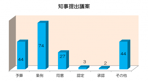 知事提出議案の画像
