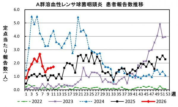 A群溶血性レンサ球菌咽頭炎　患者報告推移の画像