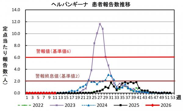ヘルパンギーナ　患者報告推移グラフの画像
