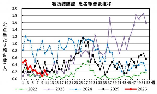 咽頭結膜熱　患者報告数推移のグラフ画像