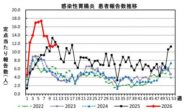 感染性胃腸炎　患者報告数推移の画像