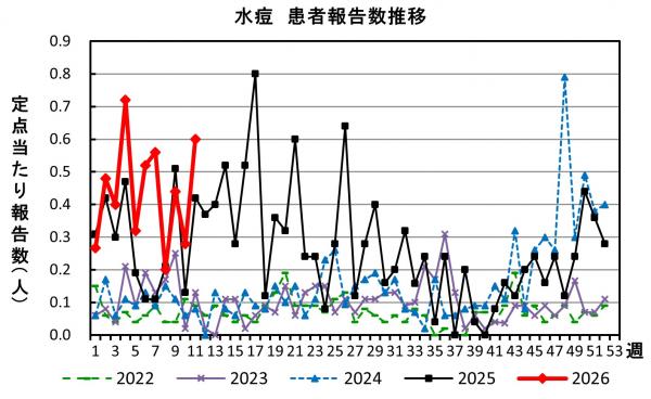 水痘　患者報告推移の画像