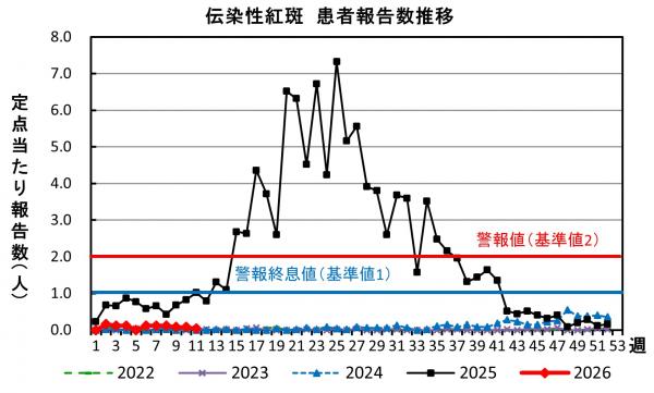 伝染性紅斑　患者報告数推移グラフの画像