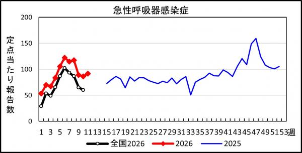 急性呼吸器感染症　患者報告推移の画像