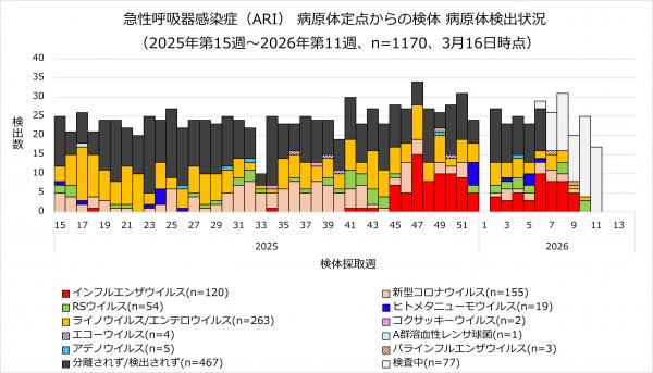 ARI病原体検出状況のグラフ画像