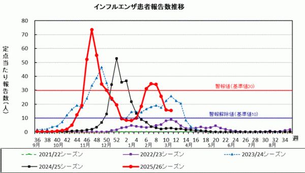 インフルエンザ　患者報告数推移グラフ画像