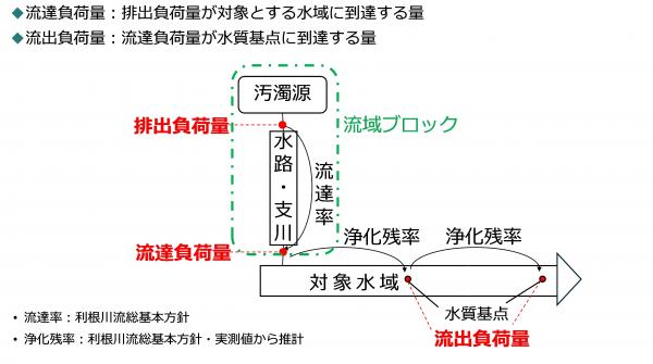 汚濁負荷量の画像