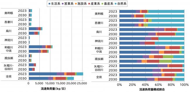 流域ごとの流達負荷量-現況・将来比較のグラフ画像