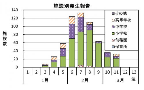 インフルエンザ　施設別発生報告グラフ画像