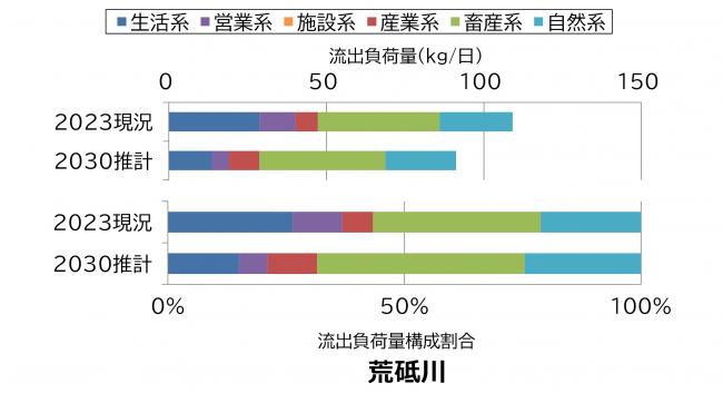 荒砥川の負荷量のグラフ画像