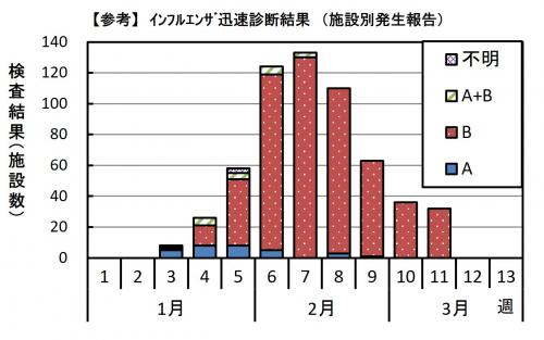 インフルエンザ　迅速診断結果グラフ画像