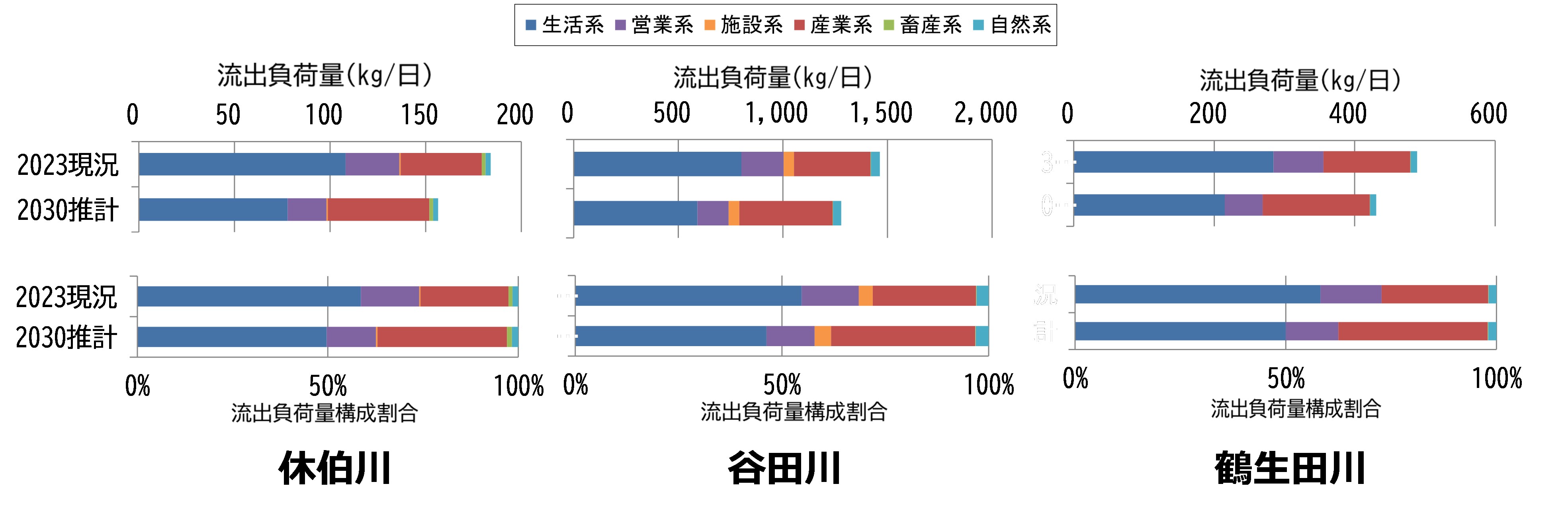 休泊川、谷田川、鶴生田川の負荷量のグラフ画像