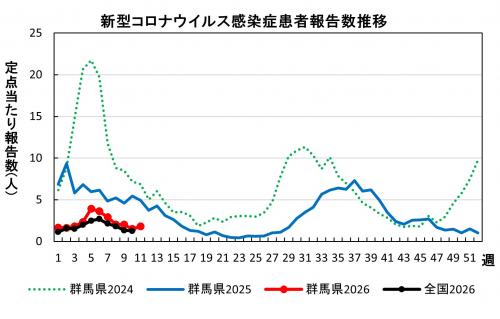 新型コロナウイルス感染症　患者報告数推移グラフ画像