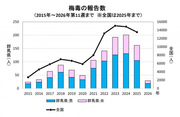梅毒の報告数（推移）グラフ画像