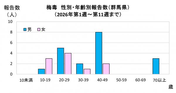 性別・年齢別報告数（2026年）グラフ画像