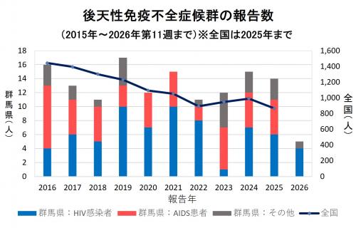 エイズ　報告数グラフ画像