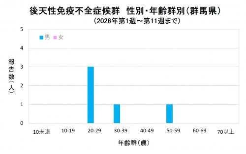 エイズ　性別・年齢群別グラフ画像（2026年）