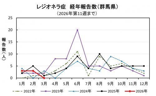レジオネラ症経年報告数（群馬県）グラフ画像