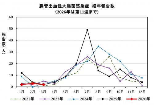 腸管出血性大腸菌感染症　経年報告数画像