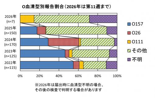 O血清型別報告割合（2022年から2026年まで）グラフ画像