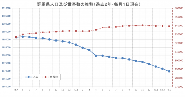 群馬県人口及び世帯数の推移