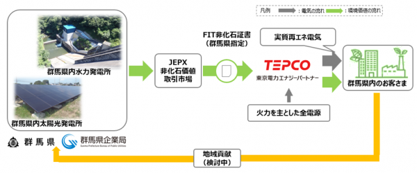 グリーンベーシックプラン(群馬県産非化石証書)概要図の画像
