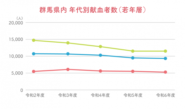 群馬県内　年代別献血者数（若年層）画像