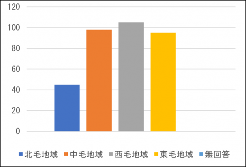 地域内訳グラフの画像