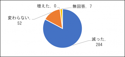 問2回答内訳グラフの画像