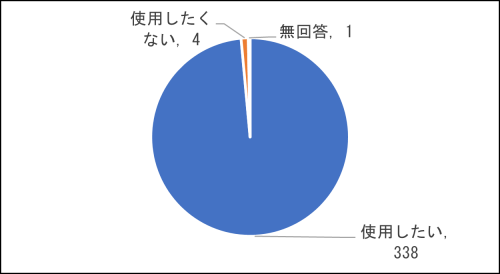 問9回答内訳グラフの画像