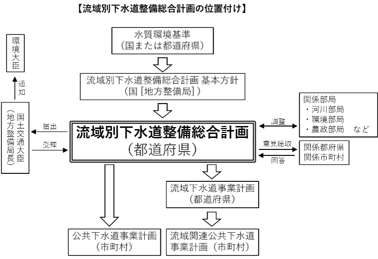 流域別下水道整備総合計画の位置付け
