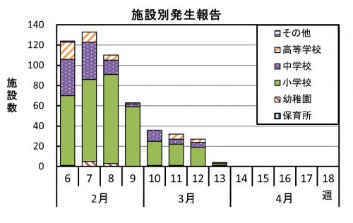 インフルエンザ　施設別発生報告グラフ画像