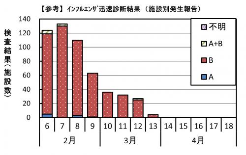 インフルエンザ　迅速診断結果グラフ画像