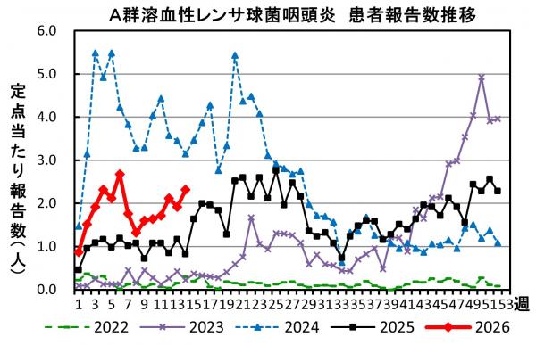 A群溶血性レンサ球菌咽頭炎 患者報告推移の画像