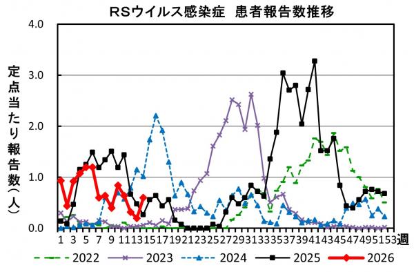 RSウイルス感染症 患者報告推移の画像