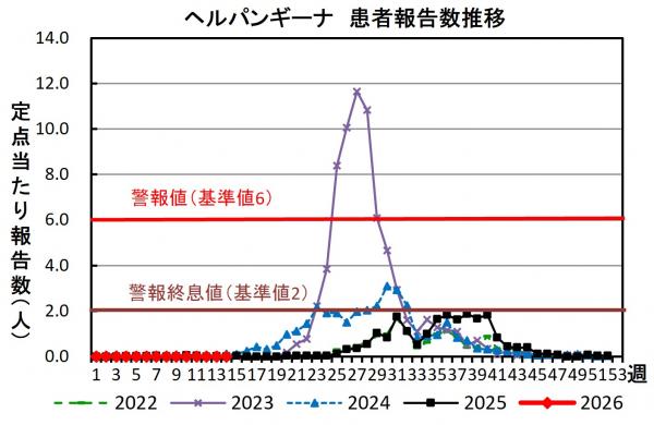 ヘルパンギーナ 患者報告推移グラフの画像