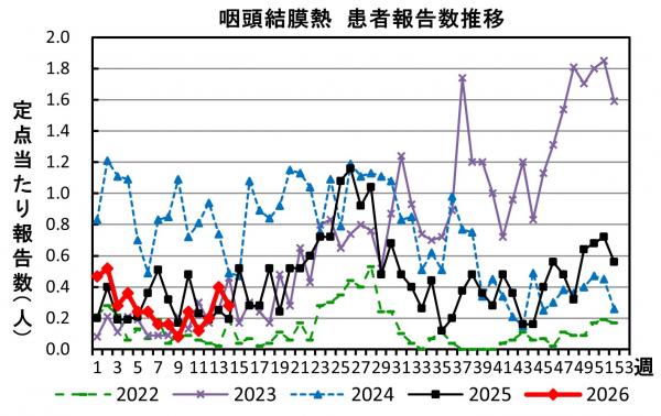 咽頭結膜熱 患者報告数推移のグラフ画像