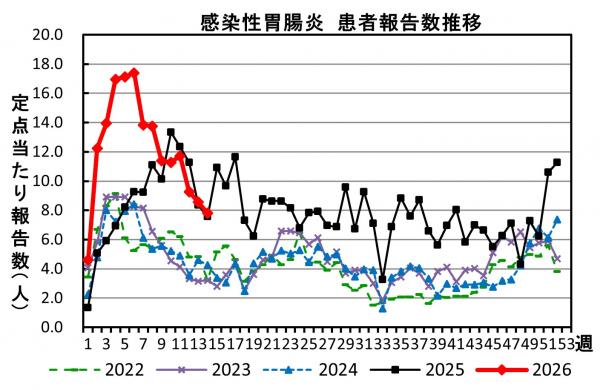 感染性胃腸炎 患者報告数推移の画像