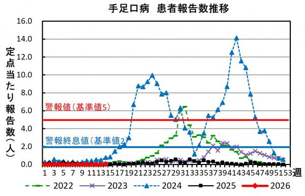 手足口病 患者報告数推移グラフの画像