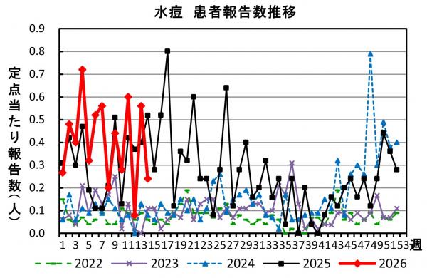 水痘 患者報告推移の画像